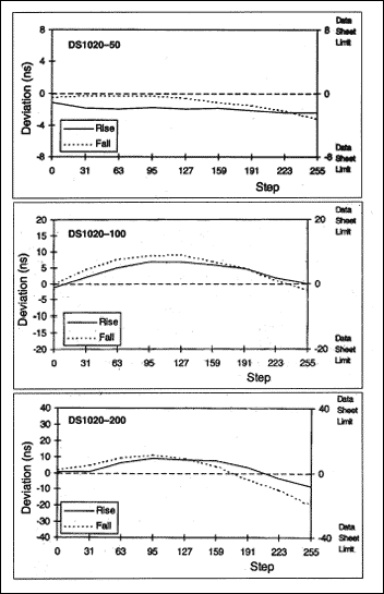 Figure 13. Deviation (ns).