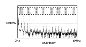 圖2. MAX3485E/MAX3490E/MAX3491E傳輸125kHz信號時驅動電路的輸出波形和FFT曲線