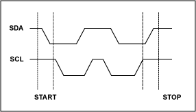 Figure 1. START and STOP conditions.