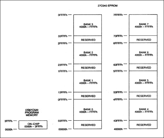 Figure 7. ROMSIZE Feature common-page expansion memory map.