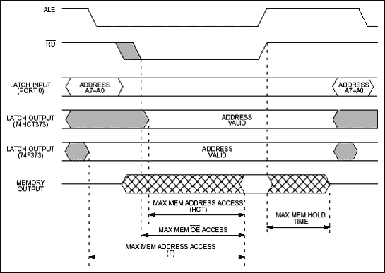 Figure 3. Data memory read.