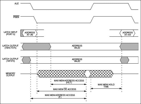 Figure 2. Program memory interface timing.