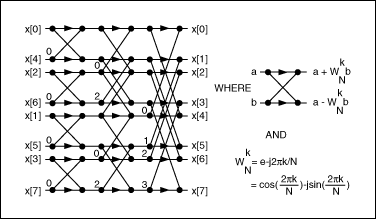 圖2. 利用蝶型運算實現(xiàn)N = 8的FFT。