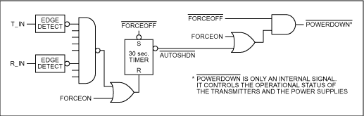 Figure 1. The Autoshutdown Plus logic incorporated in an RS-232 transceiver, allows the transceiver to stay powered on as long it detects signal transactions at its transmitter or receiver inputs within 30-second intervals.  Otherwise the transceiver is automatically powered down when the interval between signals is greater than 30 seconds.  Logic levels applied to the FORCEON and active-low FORCEOFF inputs turn the device's power on and off overriding the Autoshutdown Plus logic controlled by receiver and transmitter input signal activity.