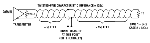 Figure 5. Using the circuit shown at the top, the waveform on the left was obtained with a MAX3485 driving a 120-ohm twisted pair terminated with 54-ohms. The waveform on the right was obtained with the cable terminated properly with 120-ohms.