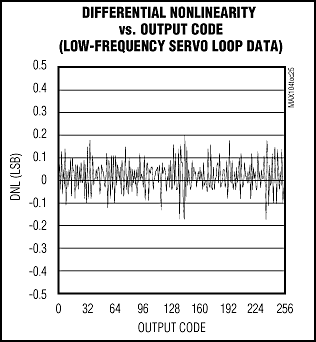 Figure 7. The MAX104's typical differential nonlinearity.