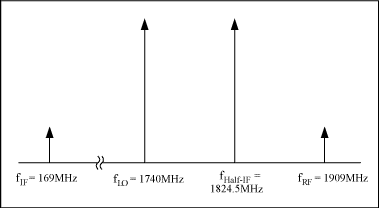 圖4. 有用fRF, fLO, fIF與無用fHalf-IF頻率的位置