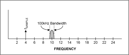 Figure 3a. Undersampling example.