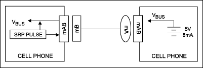 Figure 4. OTG Session Request Protocol (SRP).