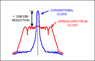 圖3. 擴頻技術降低EMI。