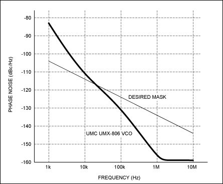 圖3. UMX-806-D16對應(yīng)于相噪模板的相噪