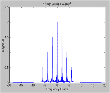 Figure 5. Y3[n] = X1[n] + X2[n])^2 = 1 - cos(2pie x 2 x nT)/2 - cos(2pie 6 x nT)/2 + cos(2pie x 4 x nT).