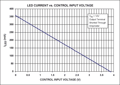 圖2. 圖1電路中LED電流隨控制電壓的變化關(guān)系曲線，電流測量值通過連接在LED_A端和LED_K端的電流表得到。