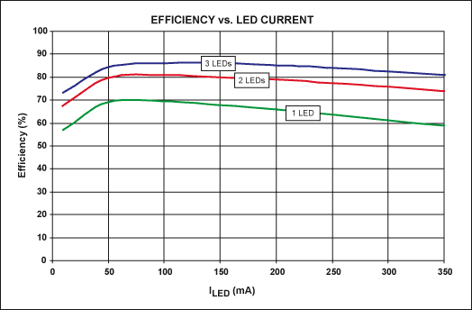 圖3. 圖1電路在驅(qū)動一只、兩只或三只綠色350mA串聯(lián)LED時，調(diào)節(jié)器效率與LED電流的關(guān)系曲線。