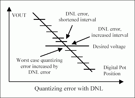 Figure 4. Analyzing supply precision considering quantization error and DNL.