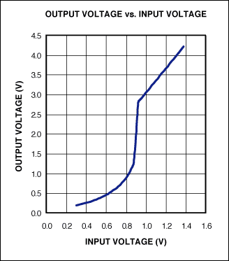 Figure 2. For normal operation of the circuit in Figure 1, i.e., VIN > 0.9V, VOUT = 3VIN.