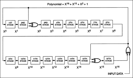 圖3. CRC-16硬件實現及其多項式表示