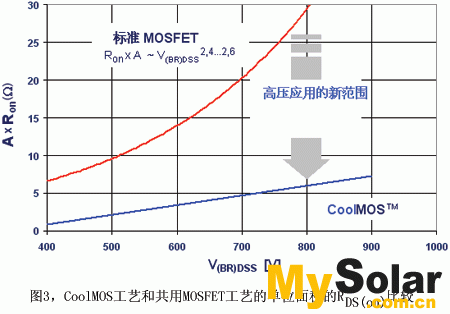 CoolMOS工藝和共用MOSFET工藝的單位面積RDS(on)比較