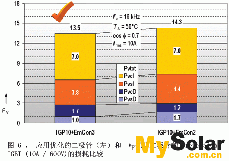 左柱表示TrenchStop IGBT和EmCon3工藝中EmCon 二極管的損耗。右柱表示TrenchStop IGBT和為實現低傳導損耗而進行優化后的二極管（稱為Emcon2工藝）的損耗。