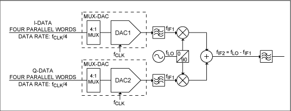 圖1. 使用多路復用DAC的I/Q發射器中的DAC和第一上變頻級