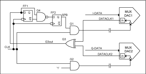 圖4. 實現DAC同步的簡單的高速邏輯電路