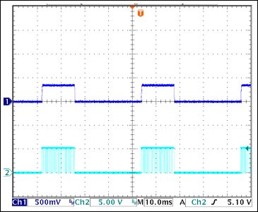 Figure 6. Hiccup-mode overcurrent protection at 7A load current.
Ch1: Output Voltage; Ch2: Gate Pulses
