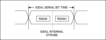 圖5. RSKM+、RSKM-和選通信號的關系