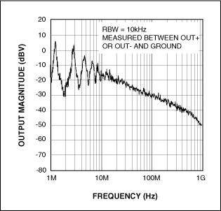 圖9b. 擴譜調制將MAX9700的頻譜能量分布在更寬的頻帶內。