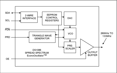 圖1 DS1086可編程時(shí)鐘發(fā)生器的核心電路是受三角波控制的VCO，頻率通過2線接口編程，存儲在片內(nèi)EEPROM內(nèi)。