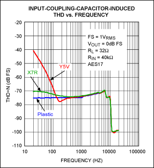 Figure 10. Y5V vs. X7R 1.0μF ±20% 16V 0603 ceramic capacitors.