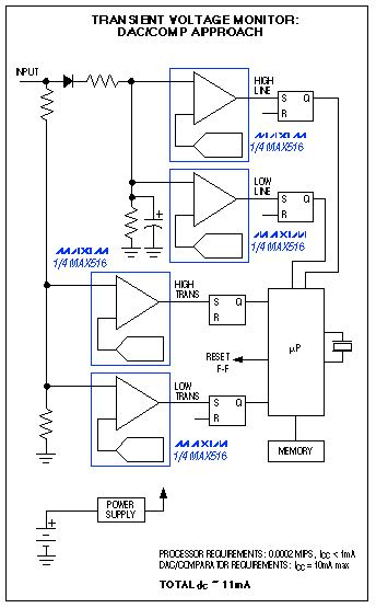 Figure 2. If the Figure 1 application can accept an iterative approach to the amplitude measurements, replacing the ADC with DAC/comparator combinations saves power and cost.