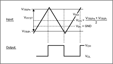 圖1. 開(kāi)關(guān)門(mén)限、滯回和失調(diào)電壓