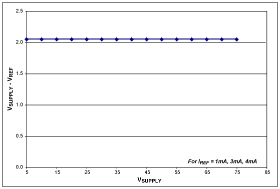 圖4. 對應于不同偏置電流，V<sub>SUPPLY</sub> - V<sub>REF</sub>隨V<sub>SUPPLY</sub>的變化曲線