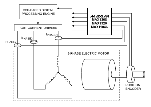 圖2. 典型的電機控制系統