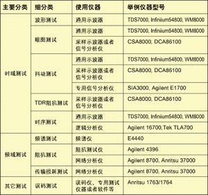 表1：信號完整性測試手段分類。