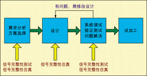 圖1：常見的硬件設計流程。