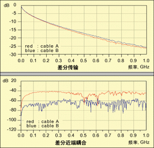 圖2：兩種電纜的差分傳輸損耗(上)和差分近端串擾(下)。