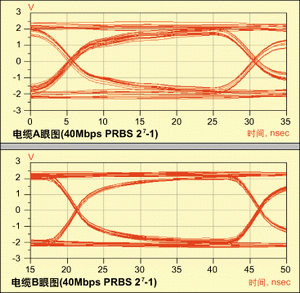 圖3：仿真傳輸眼圖(上：電纜A，下：電纜B)。