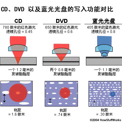 CD、DVD以及藍光光盤的寫入功能對比