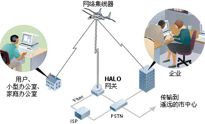 此圖顯示了HALO網絡實現高速無線網絡連接的方式