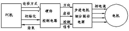 步進電機控制系統(tǒng)