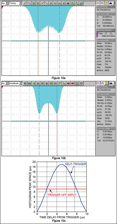 圖10. 不同觸發(fā)條件下得到的TIE直方圖：REF_IN觸發(fā)(a)；自觸發(fā)，td = 5μs (b)；以及峰值間隔與相對(duì)觸發(fā)時(shí)間延時(shí)的關(guān)系(c)。