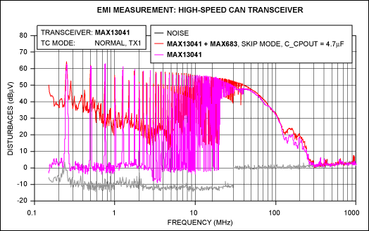 圖6. MAX13041由標(biāo)準(zhǔn)5V電源供電的EME測試曲線(紫線)和由工作在跳頻模式的MAX683電荷泵供電的EME測試曲線(紅線)