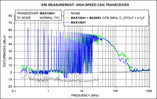 圖5. MAX13041由標(biāo)準(zhǔn)5V電源供電的EME測試曲線(藍(lán)線)和由工作在固定頻率模式的MAX683電荷泵供電的EME測試曲線(綠線)