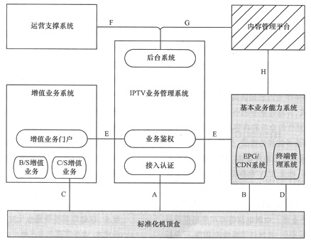 IPTV體系架構及相關接口