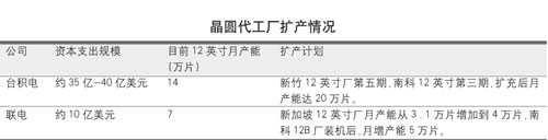 晶圓代工廠：擴大先進制程資本支出(圖)