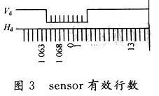 sensor采集的圖像有效行數