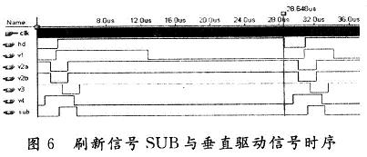 刷新信號SUB與垂直驅動信號時序關系的仿真結果