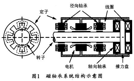 一般的磁軸承系統的結構示意圖