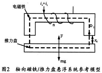 軸向磁鐵/推力盤懸浮系統轉化的簡易結構圖